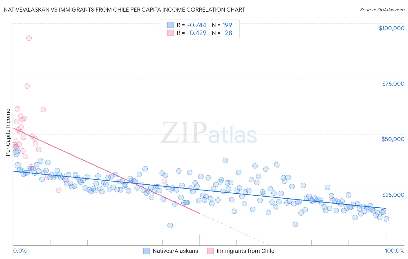 Native/Alaskan vs Immigrants from Chile Per Capita Income