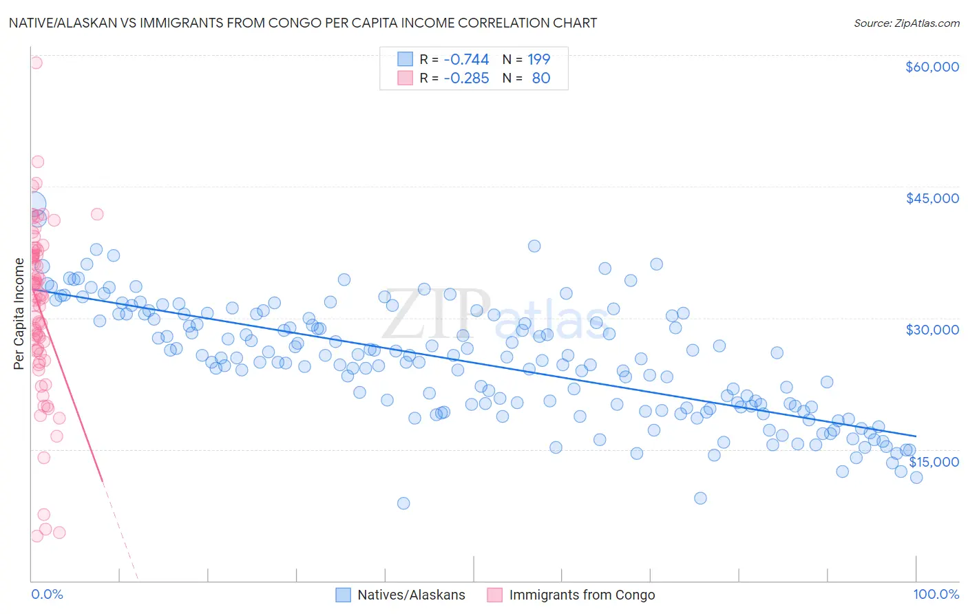 Native/Alaskan vs Immigrants from Congo Per Capita Income