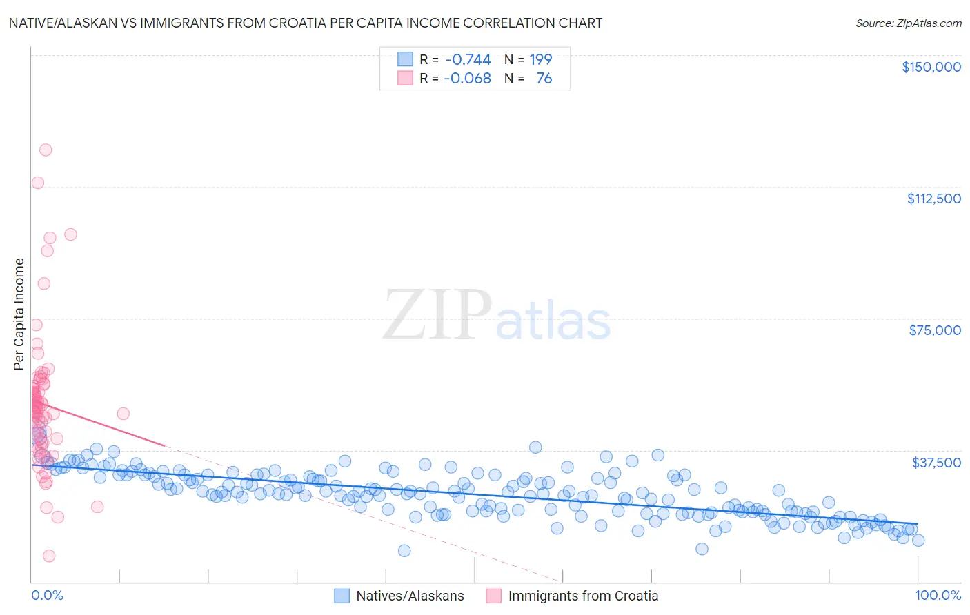 Native/Alaskan vs Immigrants from Croatia Per Capita Income