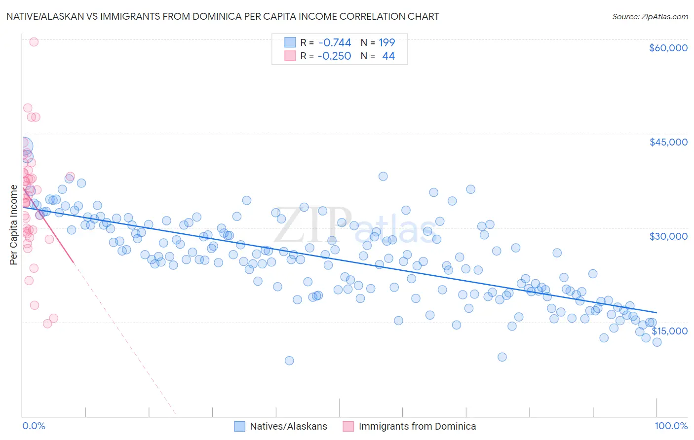 Native/Alaskan vs Immigrants from Dominica Per Capita Income