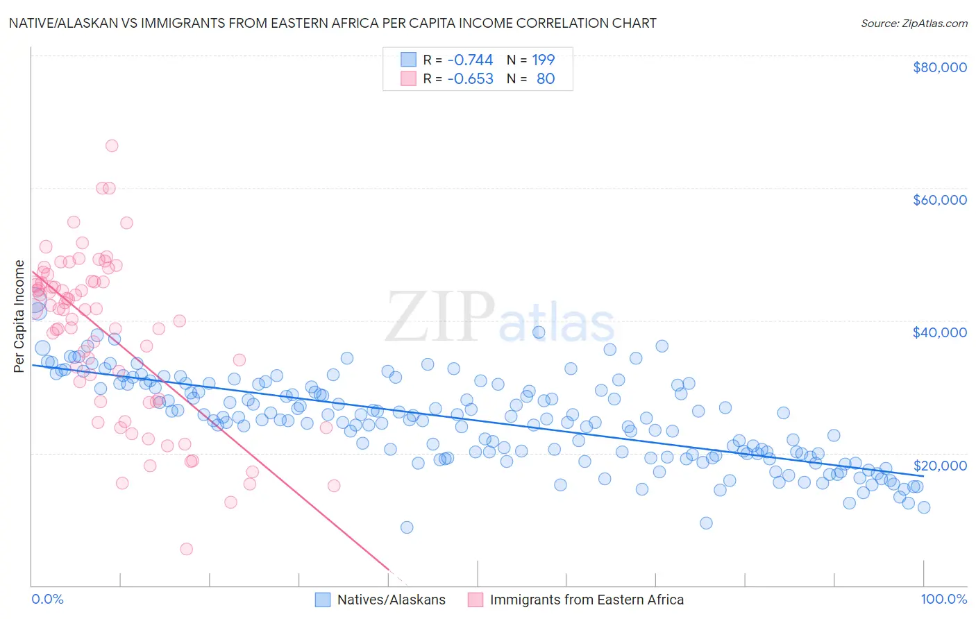 Native/Alaskan vs Immigrants from Eastern Africa Per Capita Income