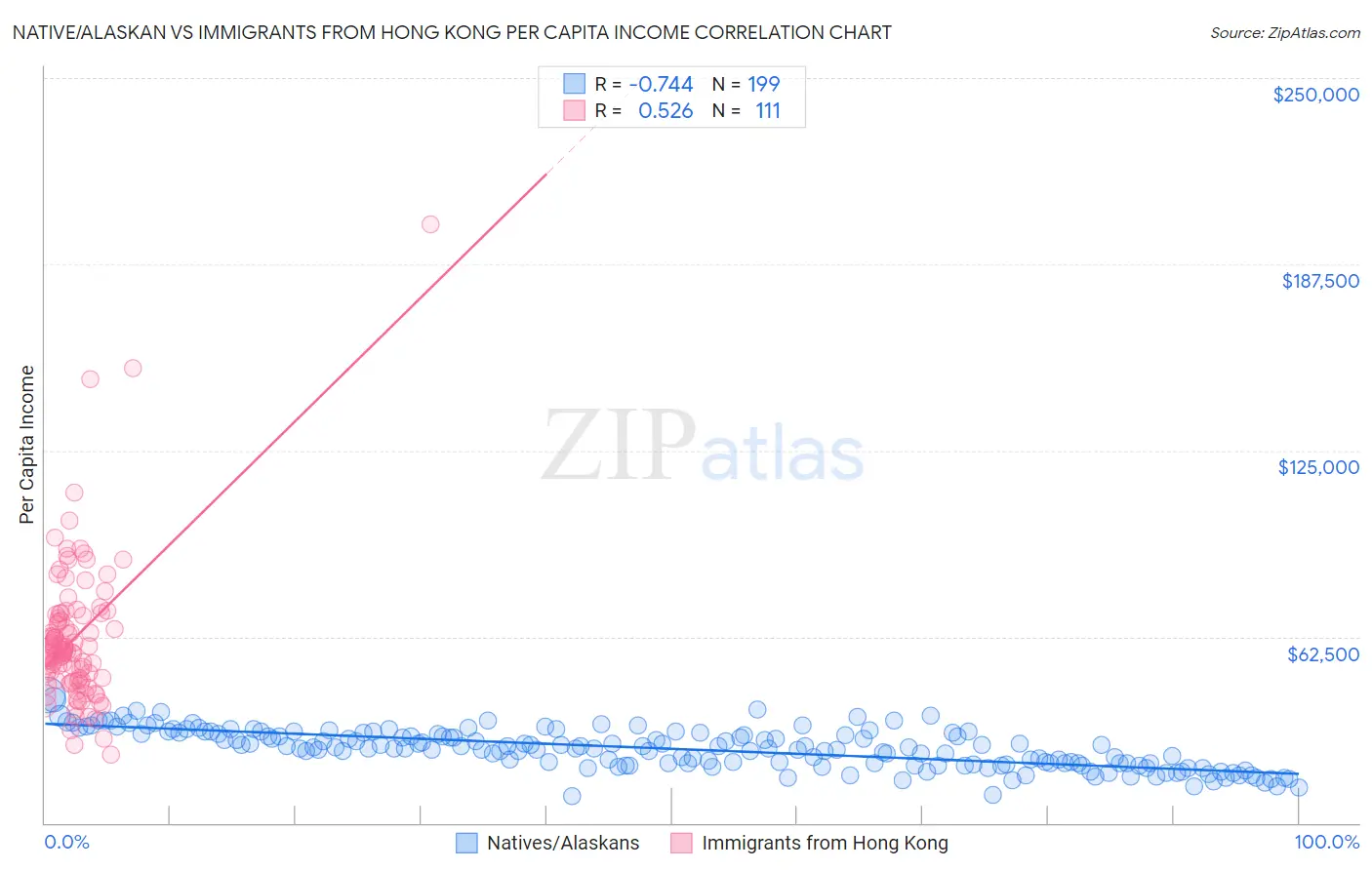 Native/Alaskan vs Immigrants from Hong Kong Per Capita Income