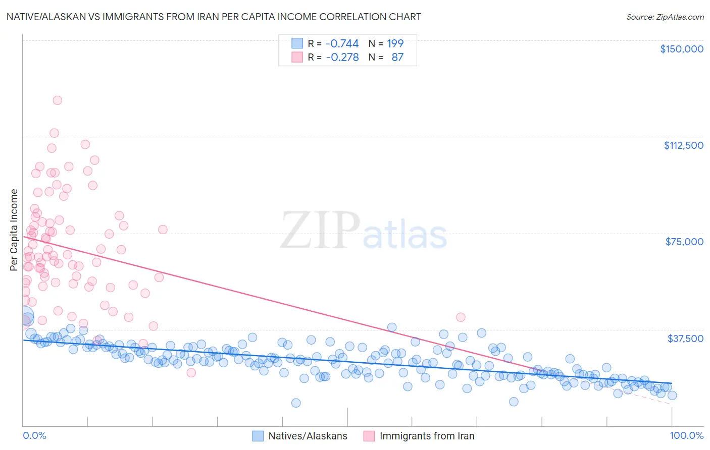 Native/Alaskan vs Immigrants from Iran Per Capita Income