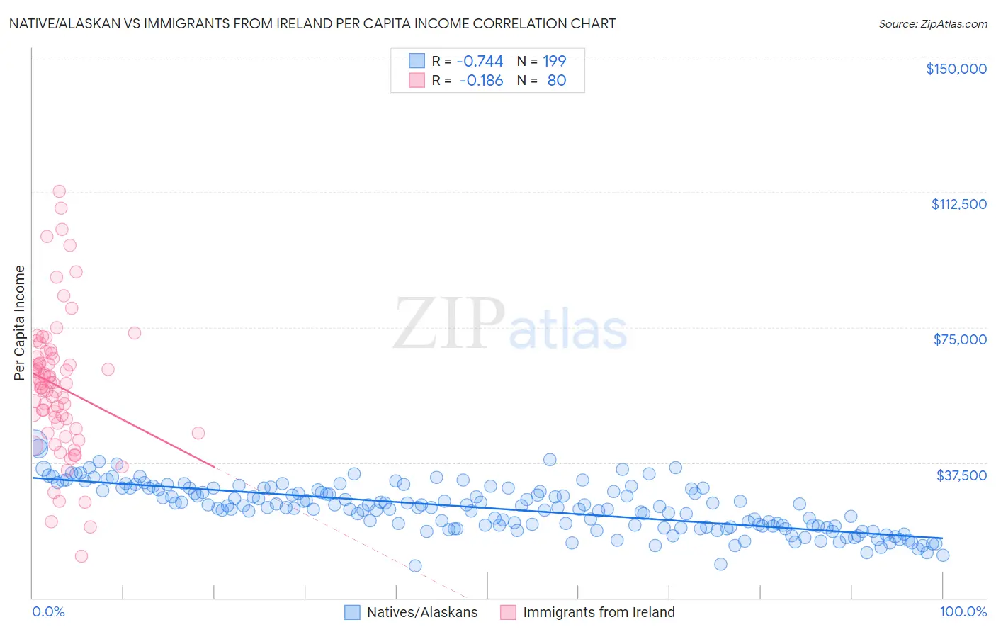 Native/Alaskan vs Immigrants from Ireland Per Capita Income