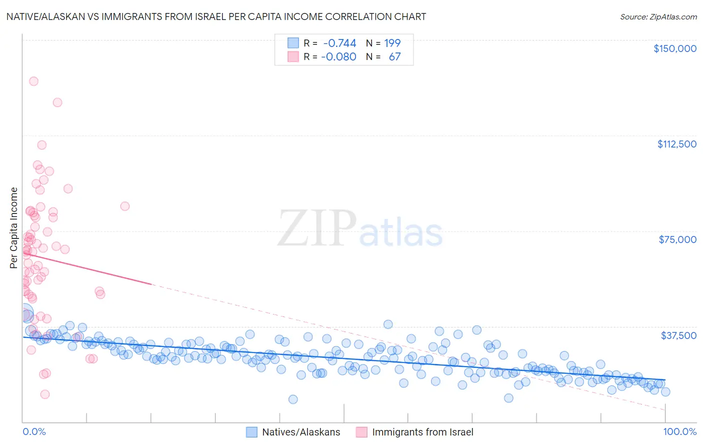 Native/Alaskan vs Immigrants from Israel Per Capita Income