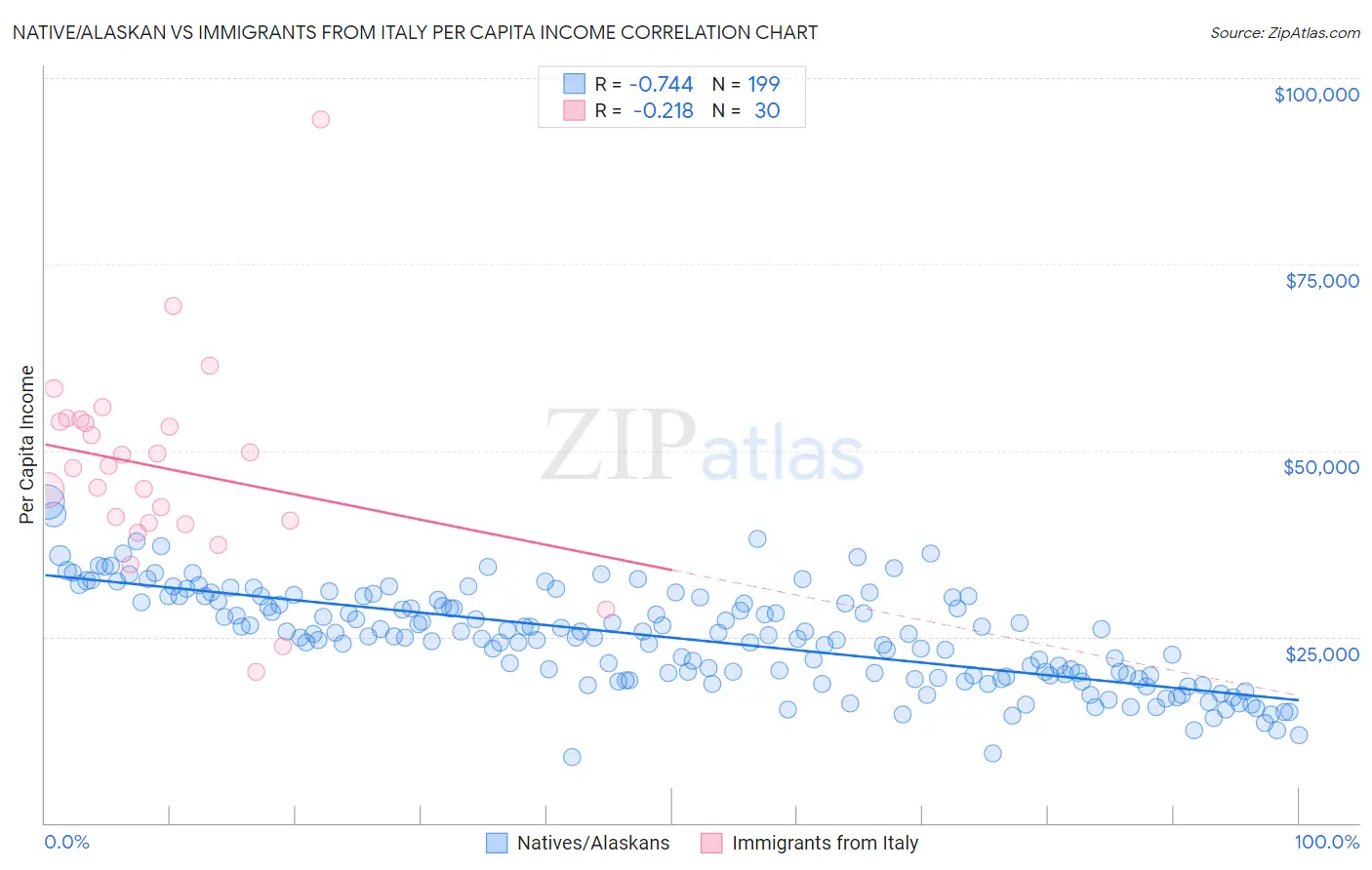 Native/Alaskan vs Immigrants from Italy Per Capita Income