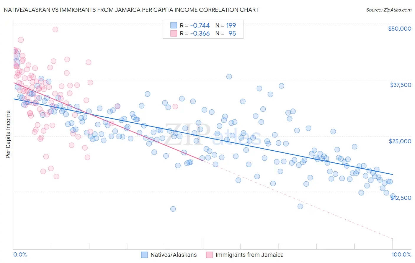Native/Alaskan vs Immigrants from Jamaica Per Capita Income