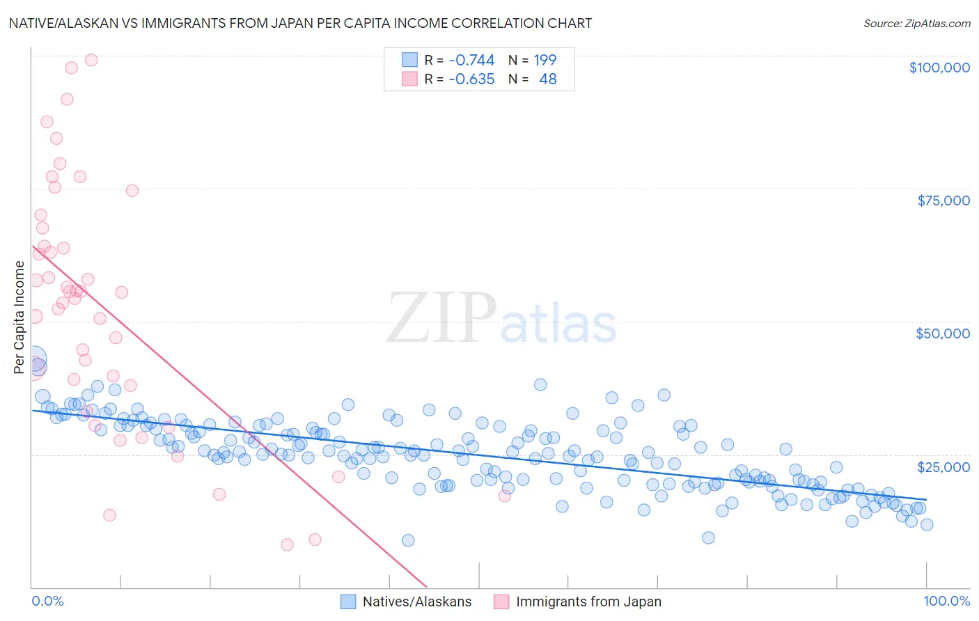 Native/Alaskan vs Immigrants from Japan Per Capita Income