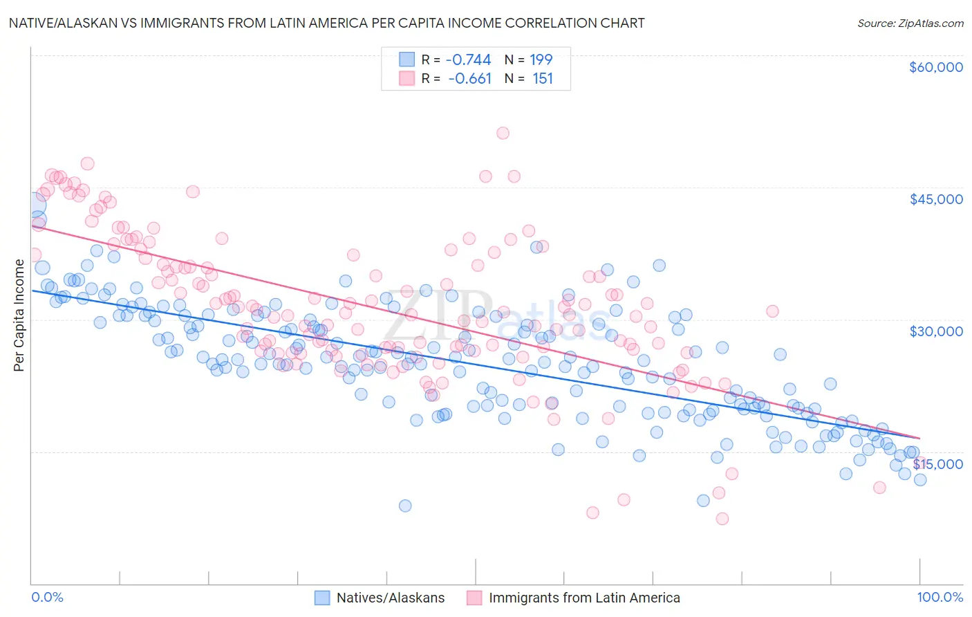 Native/Alaskan vs Immigrants from Latin America Per Capita Income