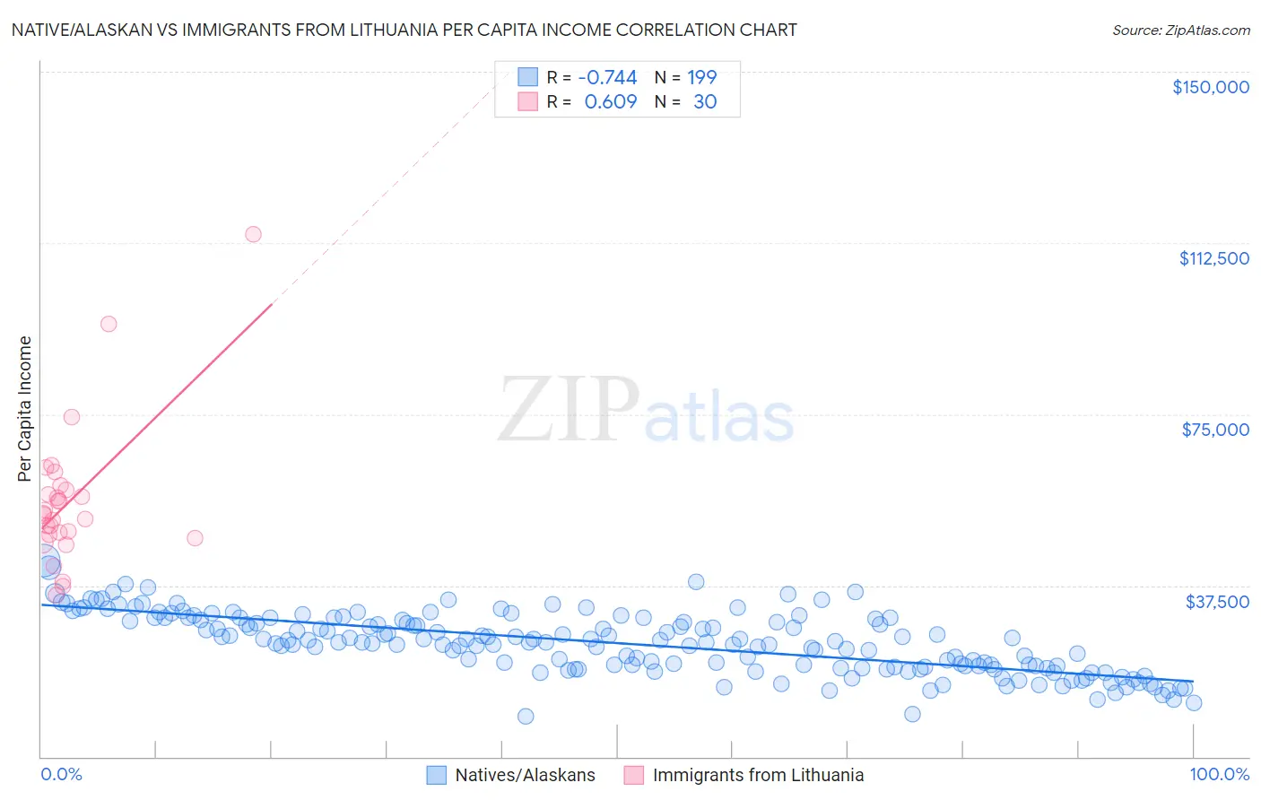 Native/Alaskan vs Immigrants from Lithuania Per Capita Income