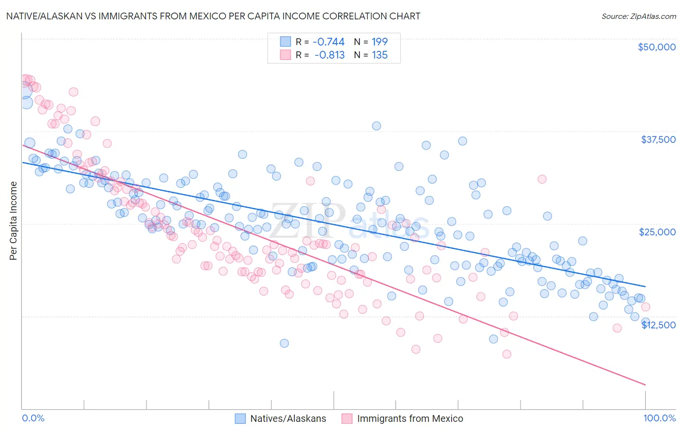 Native/Alaskan vs Immigrants from Mexico Per Capita Income