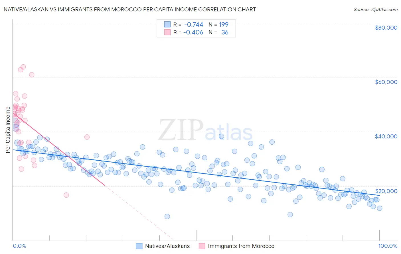 Native/Alaskan vs Immigrants from Morocco Per Capita Income