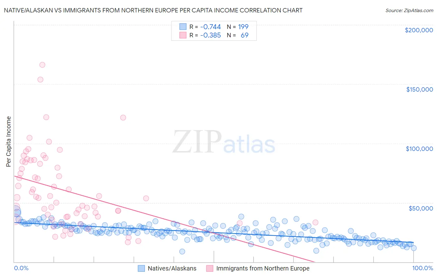 Native/Alaskan vs Immigrants from Northern Europe Per Capita Income