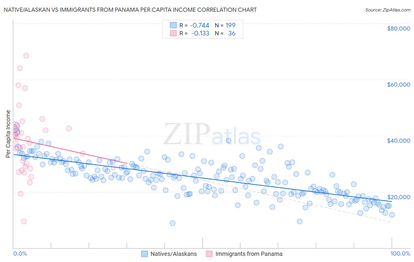 Native/Alaskan vs Immigrants from Panama Per Capita Income