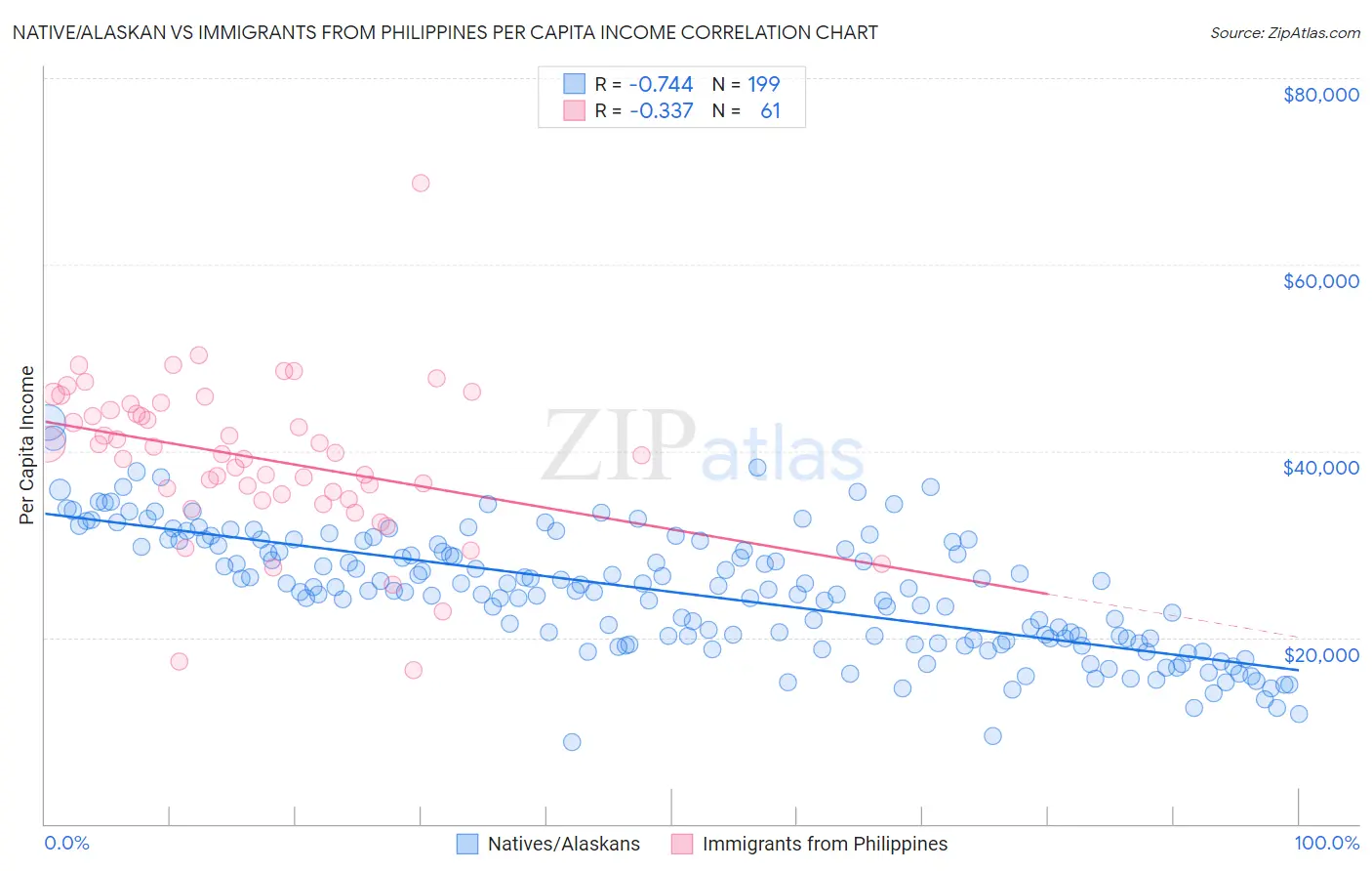 Native/Alaskan vs Immigrants from Philippines Per Capita Income