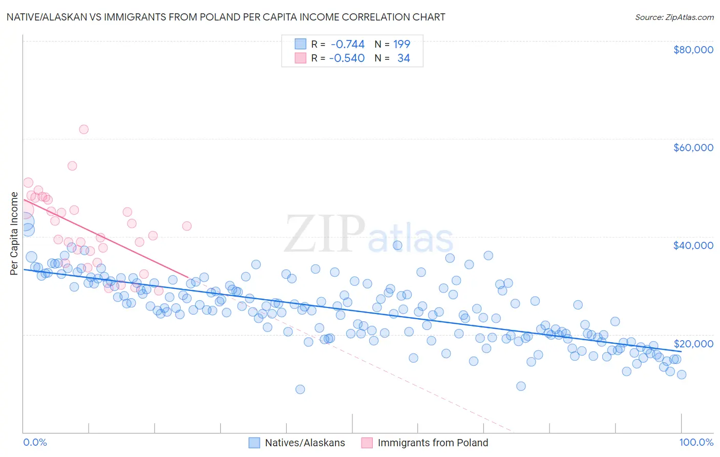 Native/Alaskan vs Immigrants from Poland Per Capita Income