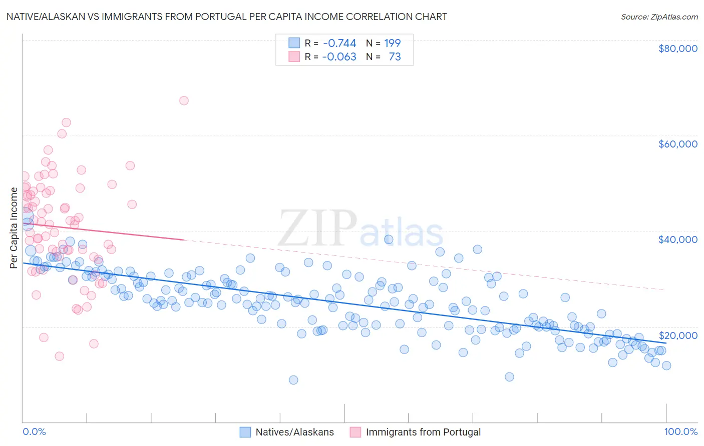 Native/Alaskan vs Immigrants from Portugal Per Capita Income