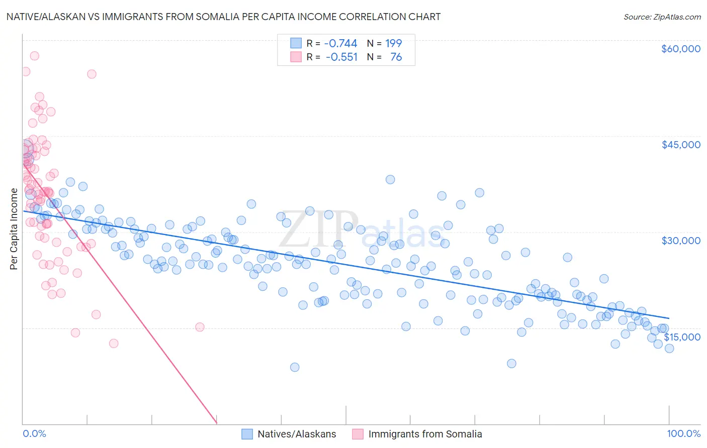 Native/Alaskan vs Immigrants from Somalia Per Capita Income