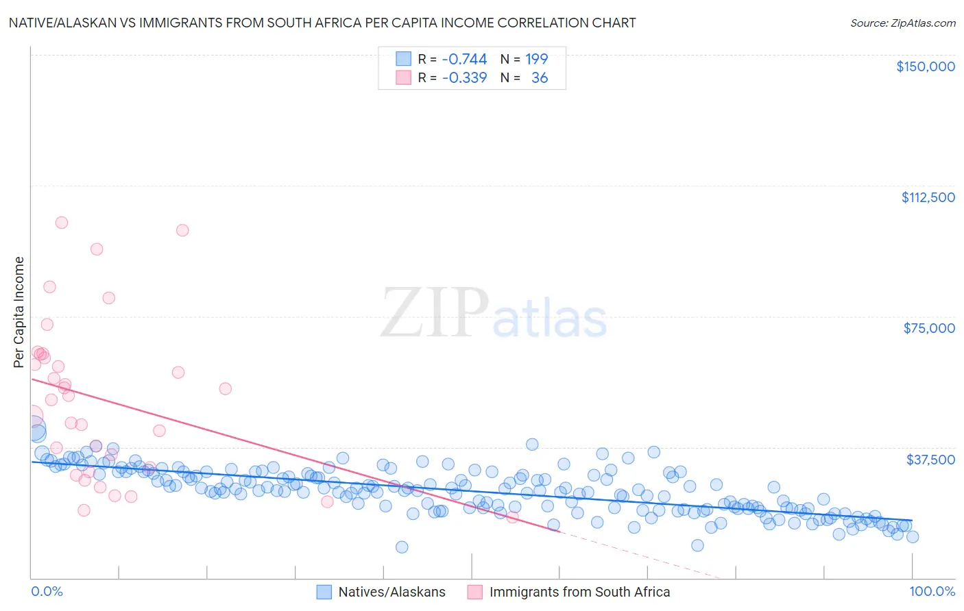 Native/Alaskan vs Immigrants from South Africa Per Capita Income