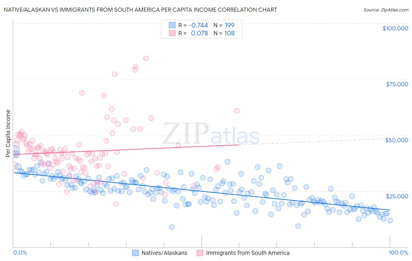 Native/Alaskan vs Immigrants from South America Per Capita Income
