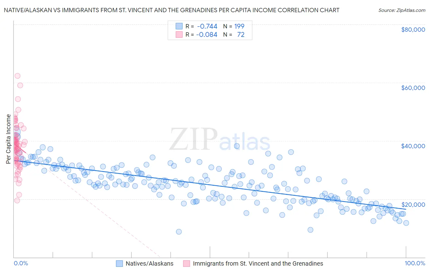 Native/Alaskan vs Immigrants from St. Vincent and the Grenadines Per Capita Income