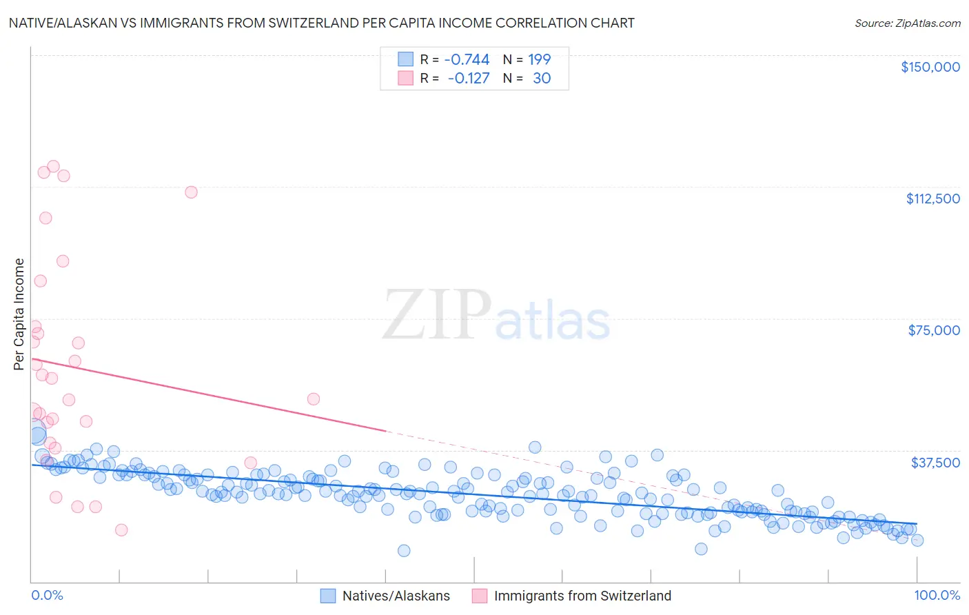 Native/Alaskan vs Immigrants from Switzerland Per Capita Income