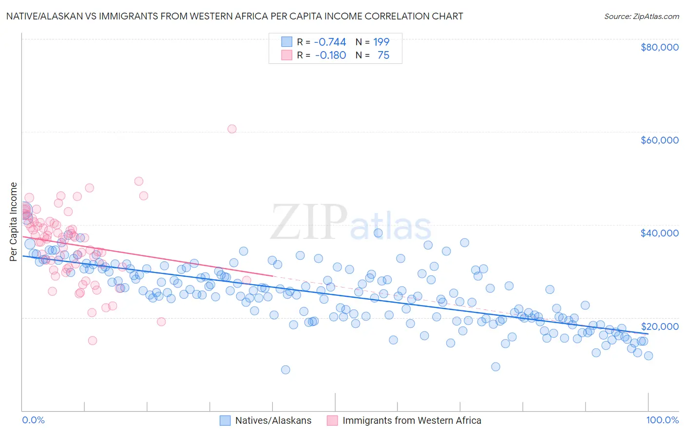 Native/Alaskan vs Immigrants from Western Africa Per Capita Income