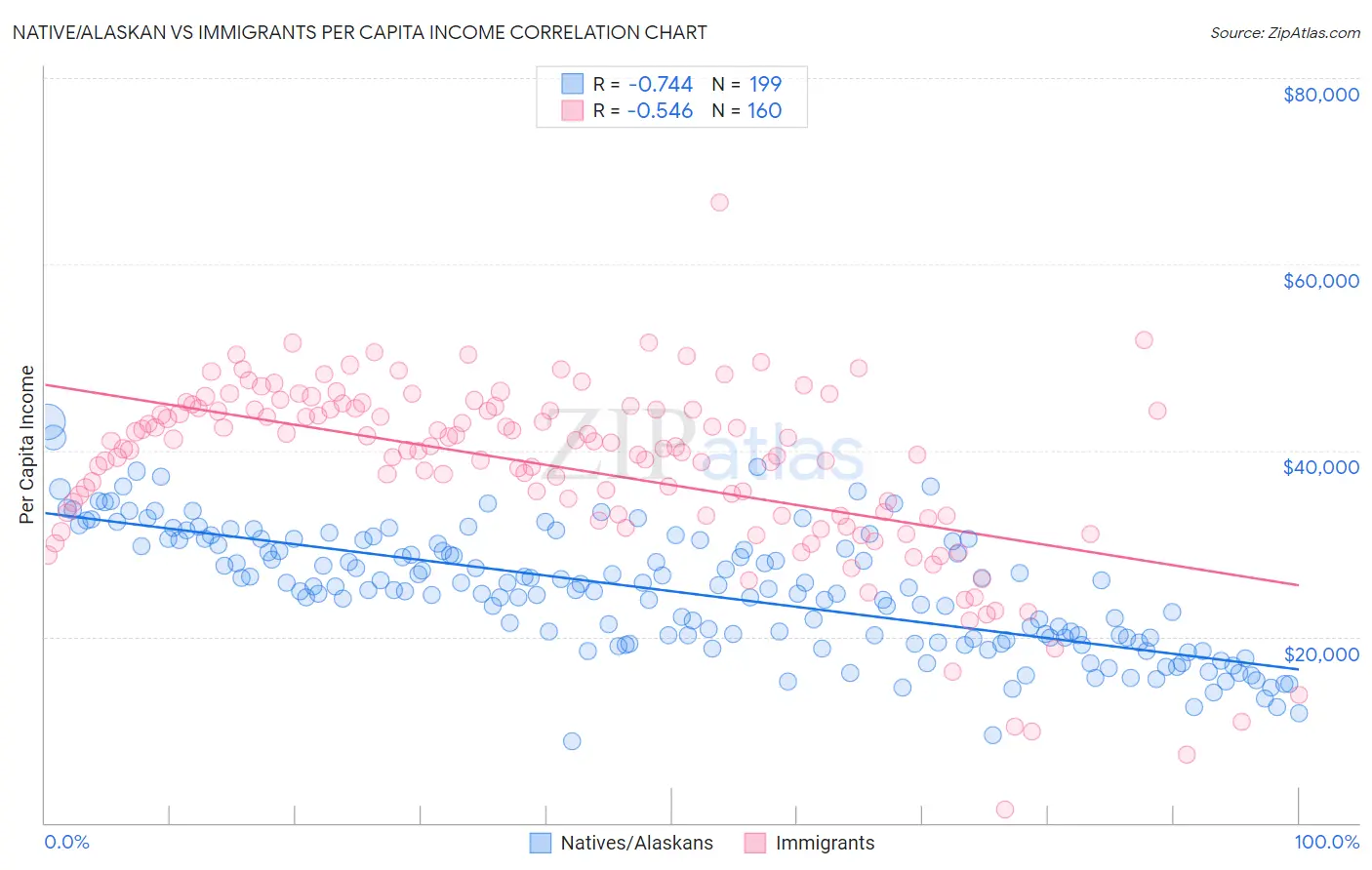 Native/Alaskan vs Immigrants Per Capita Income