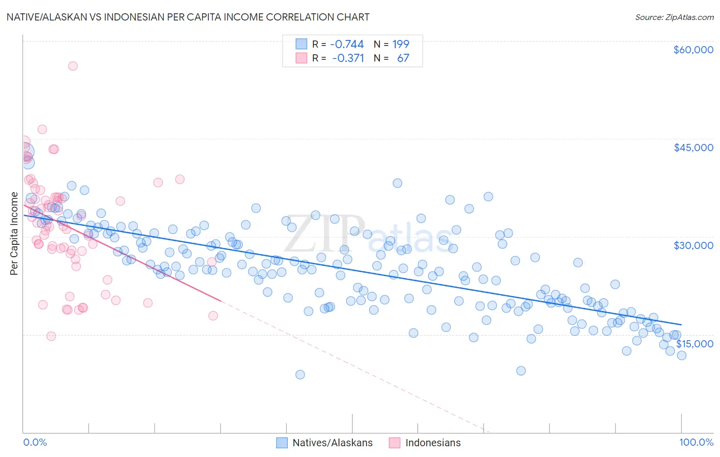 Native/Alaskan vs Indonesian Per Capita Income