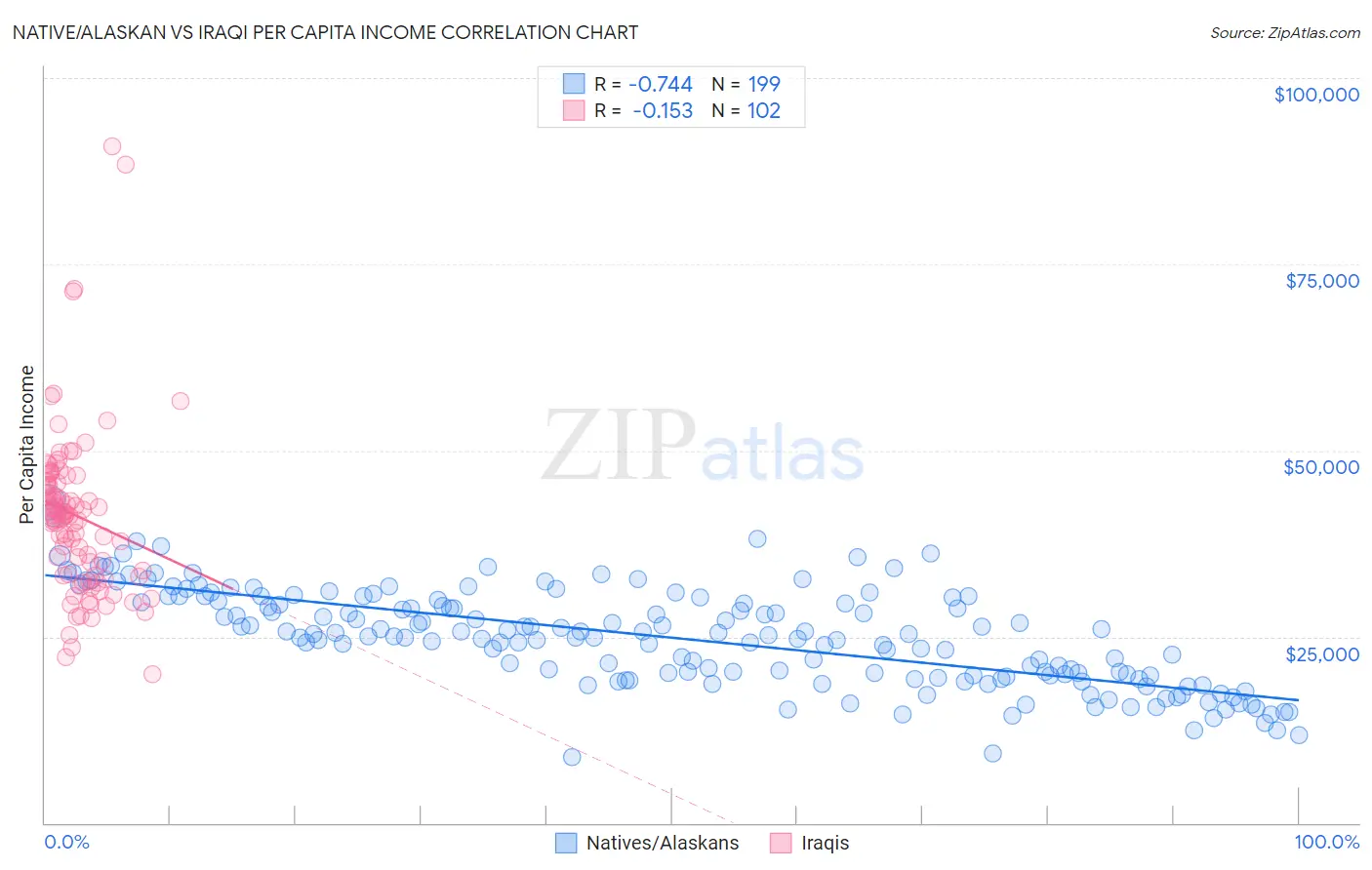 Native/Alaskan vs Iraqi Per Capita Income