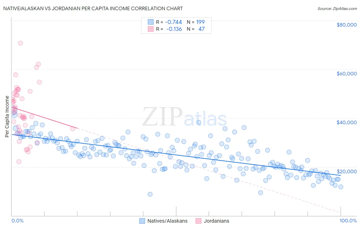 Native/Alaskan vs Jordanian Per Capita Income