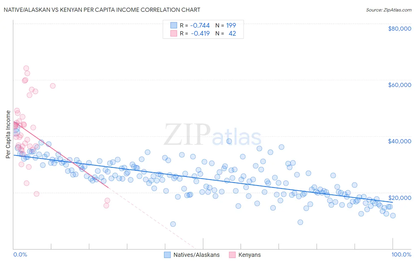 Native/Alaskan vs Kenyan Per Capita Income