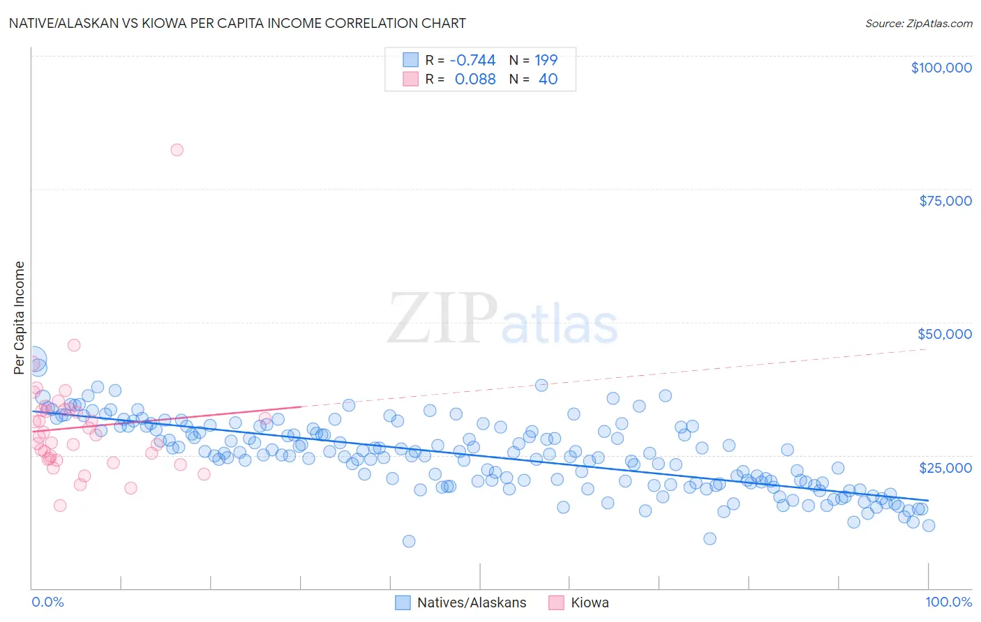 Native/Alaskan vs Kiowa Per Capita Income