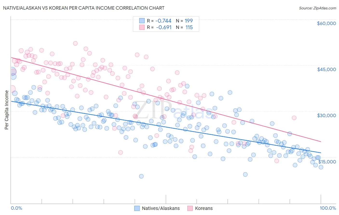 Native/Alaskan vs Korean Per Capita Income