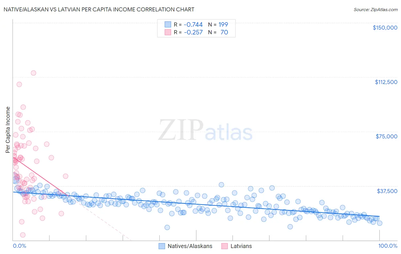 Native/Alaskan vs Latvian Per Capita Income