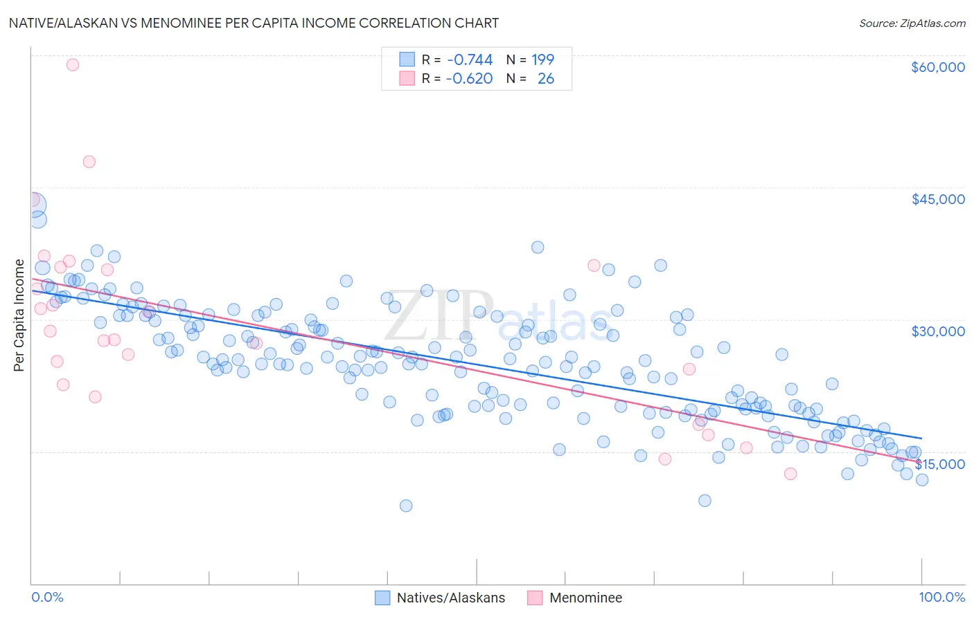 Native/Alaskan vs Menominee Per Capita Income