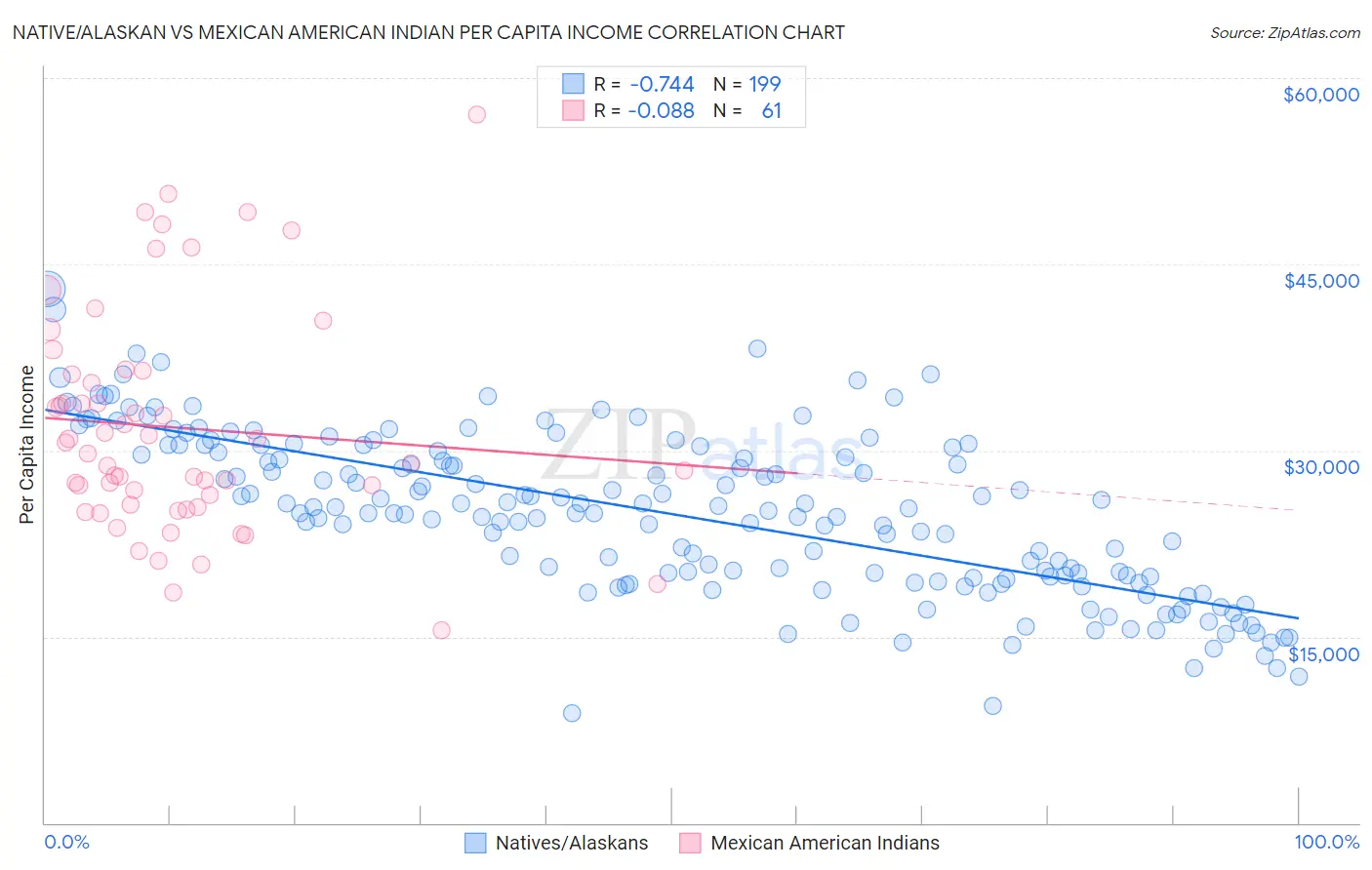 Native/Alaskan vs Mexican American Indian Per Capita Income