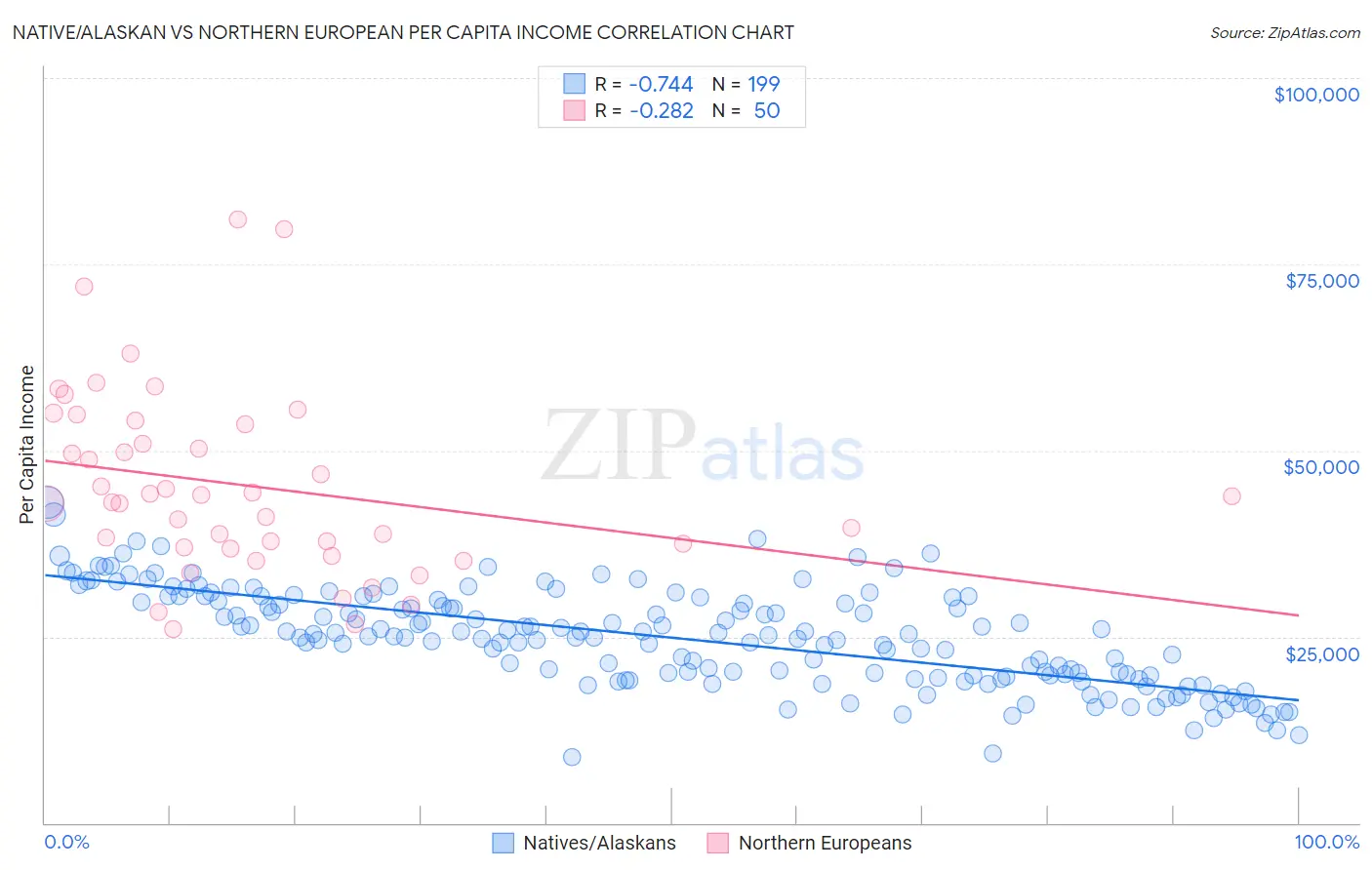 Native/Alaskan vs Northern European Per Capita Income