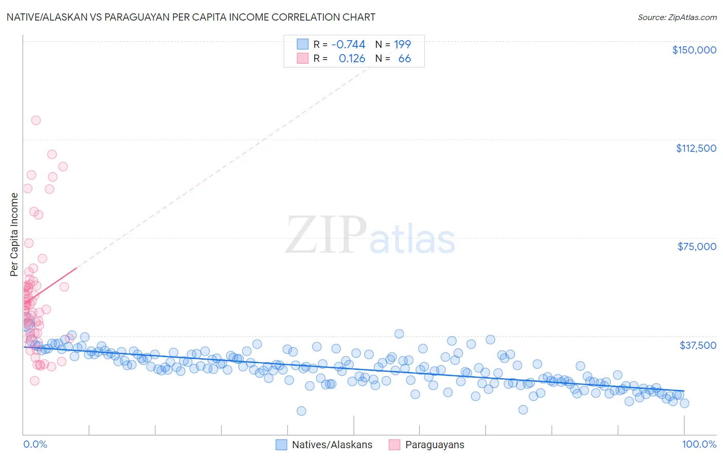 Native/Alaskan vs Paraguayan Per Capita Income