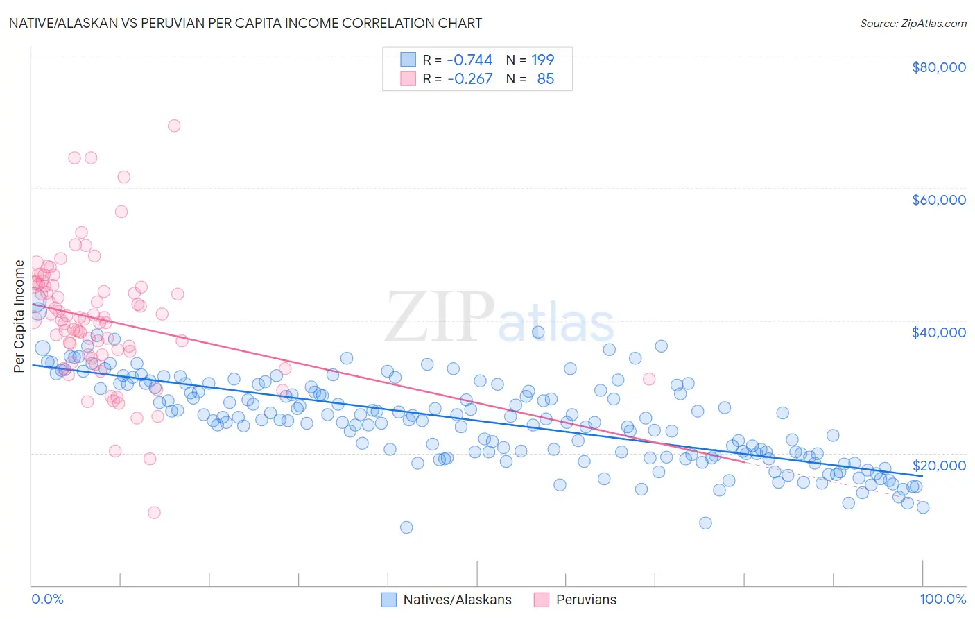 Native/Alaskan vs Peruvian Per Capita Income
