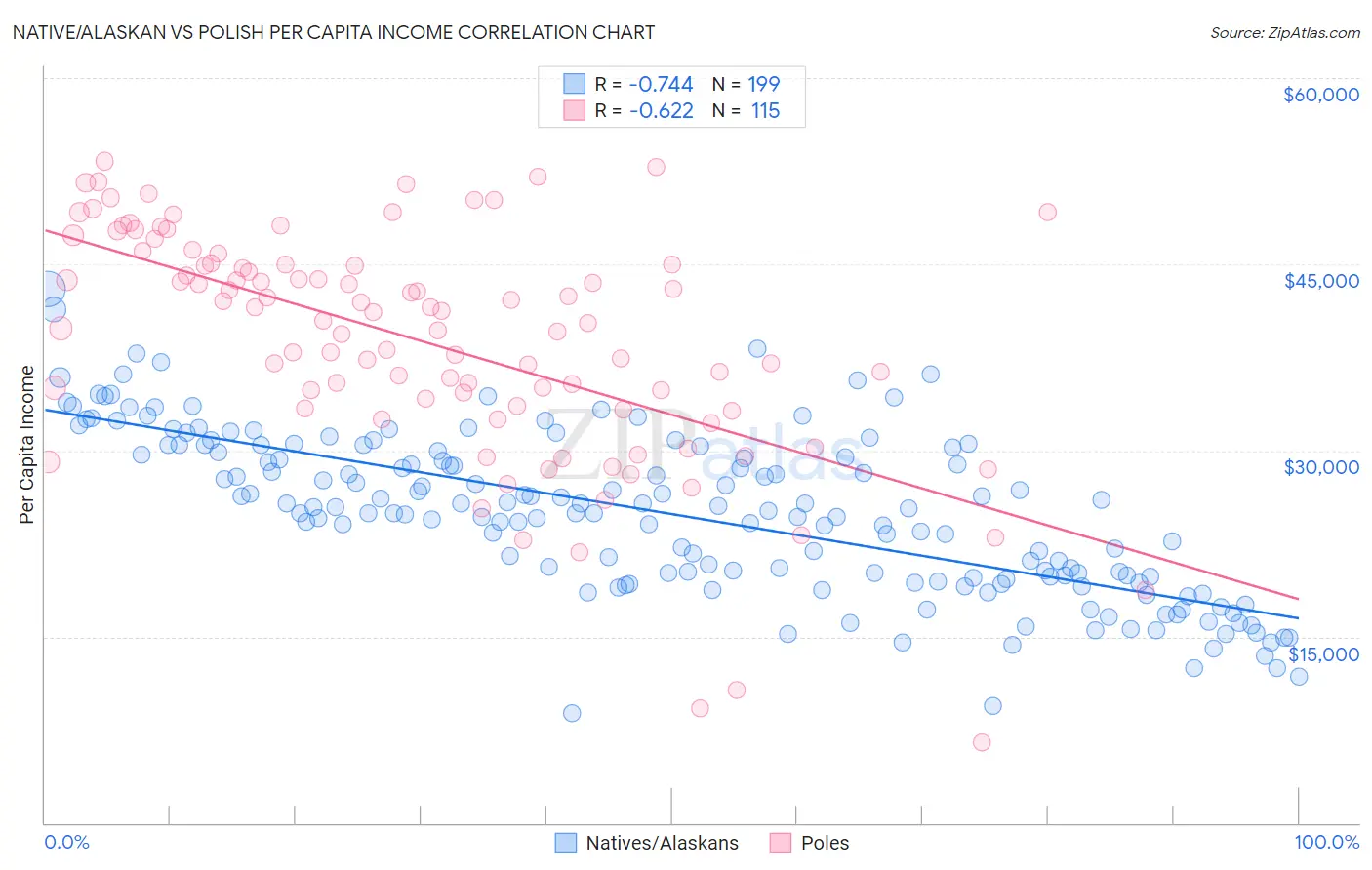 Native/Alaskan vs Polish Per Capita Income