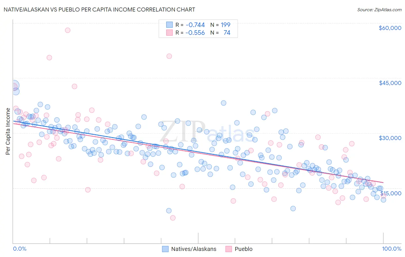 Native/Alaskan vs Pueblo Per Capita Income