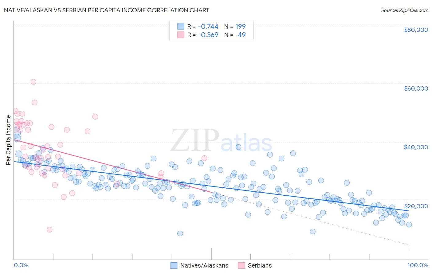 Native/Alaskan vs Serbian Per Capita Income