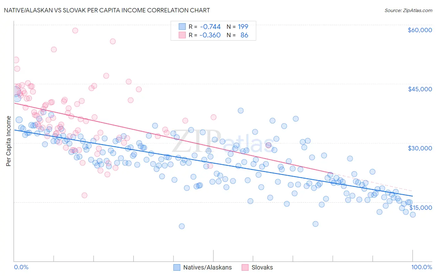 Native/Alaskan vs Slovak Per Capita Income