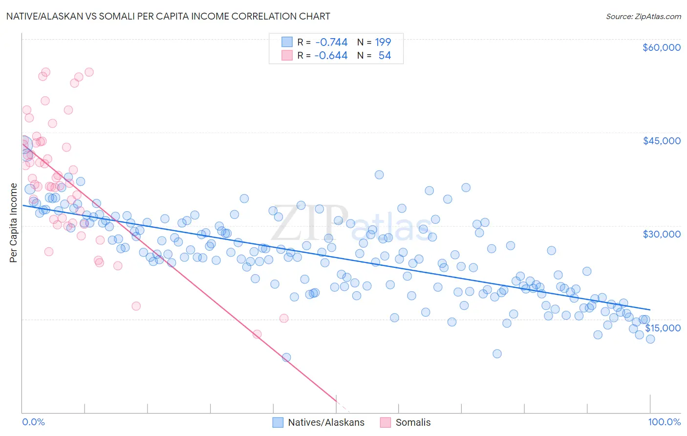 Native/Alaskan vs Somali Per Capita Income