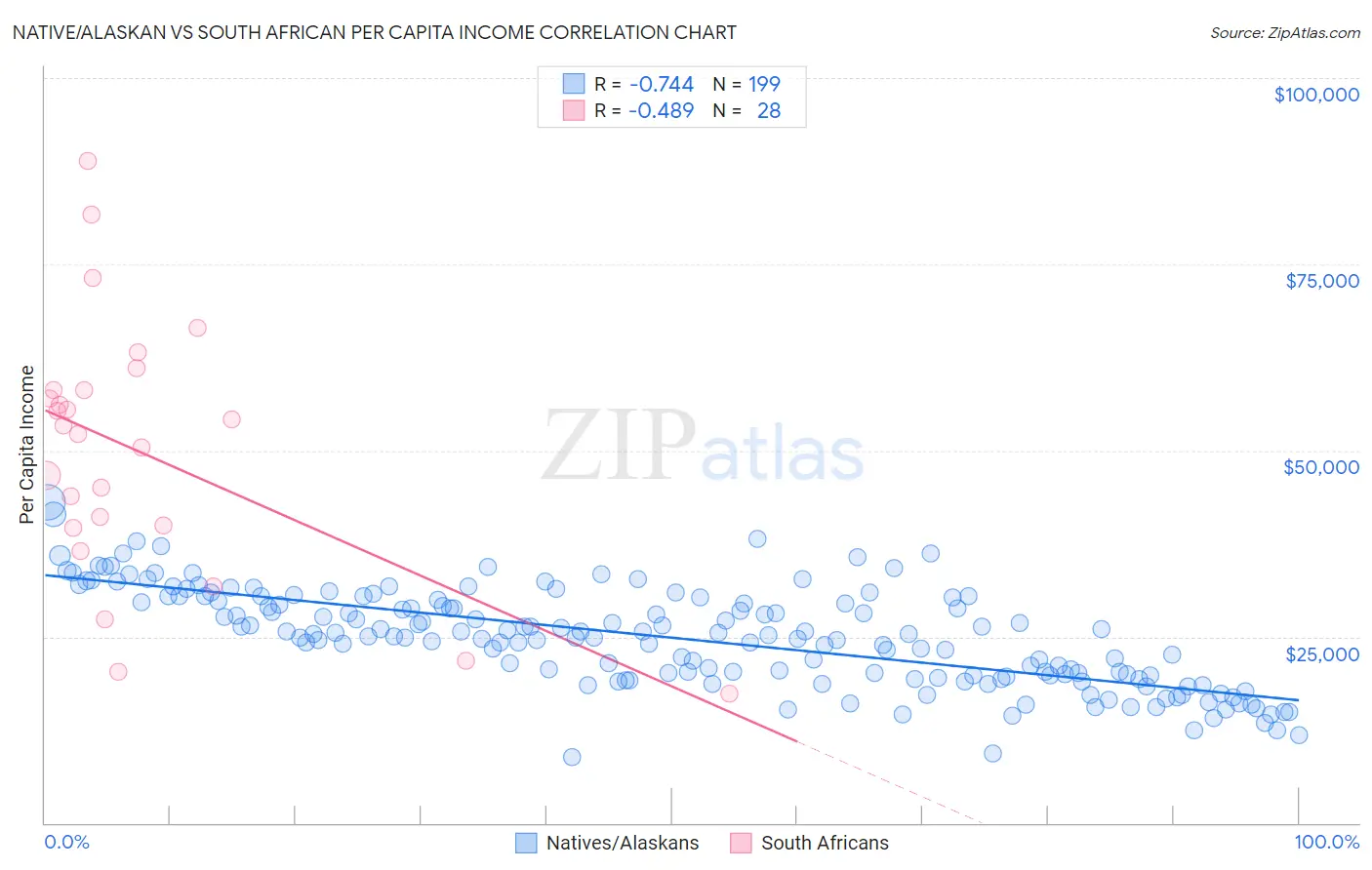 Native/Alaskan vs South African Per Capita Income