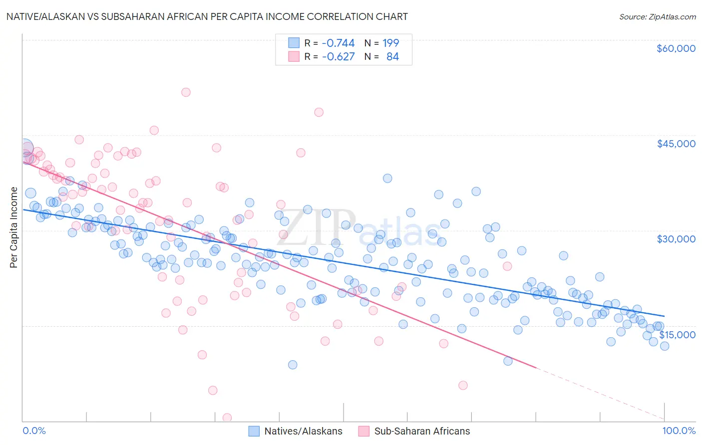 Native/Alaskan vs Subsaharan African Per Capita Income