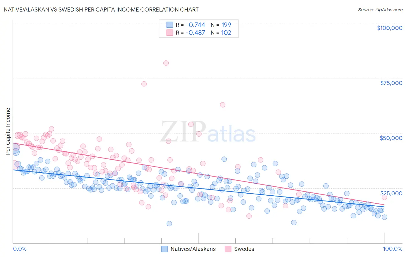 Native/Alaskan vs Swedish Per Capita Income