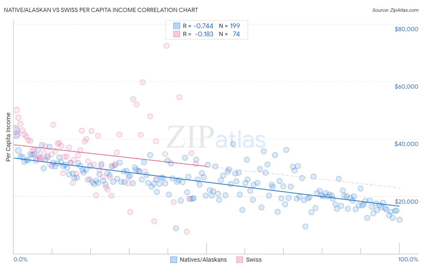 Native/Alaskan vs Swiss Per Capita Income