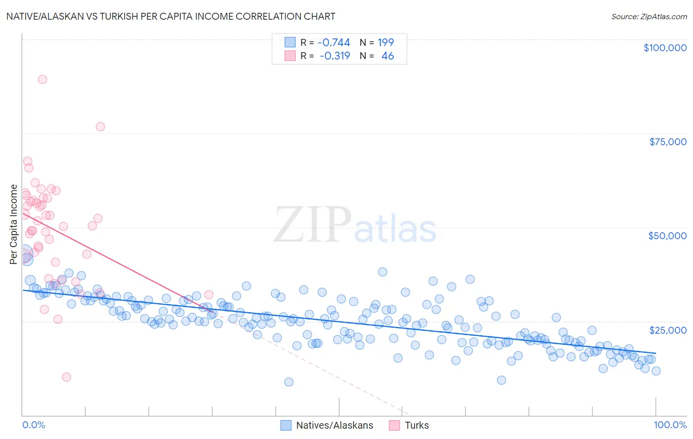 Native/Alaskan vs Turkish Per Capita Income